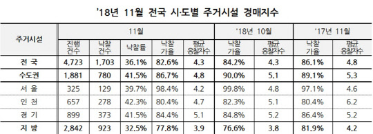 지난달 전국 시·도별 주거시설 경매지수 표<지지옥션 제공>